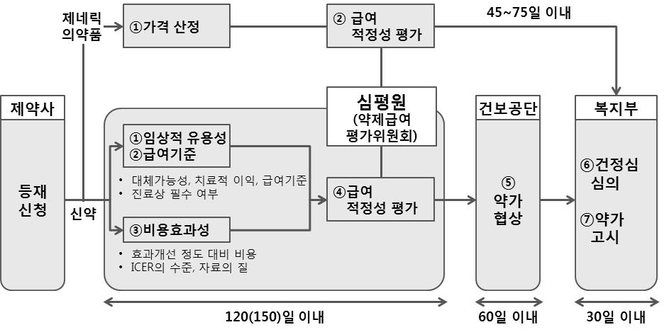 제 2 장제도개요및관련문헌고찰 [ 그림 3] 약제급여결정신청절차 출처 : 건강보험심사평가원 의약품보험급여대상의선별기준은 임상적으로유용하면서비용효과적인약제로서제외국의등재여부, 등재가격및보험급여원리, 보험재정등을고려할때수용가능하다고평가하는경우 ( 약제의요양급여대상여부등의평가기준및절차등에관한규정제5 조 ) 로정의하고있다.