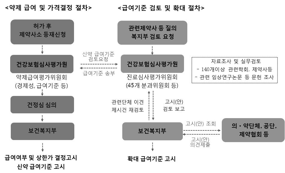 4 대중증질환약제접근성향상방안 약제급여기준설정절차는다음과같다. 신약등재시급여를결정하는약제급여평가위원회에서급여기준을검토하는진료심사평가위원회로기준검토요청을의뢰하면, 자료조사및실무검토후위원회회의를거쳐결정한급여기준에대한의견을제시하게된다.