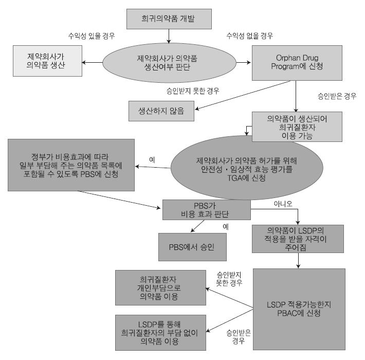 4 대중증질환약제접근성향상방안 3) Life Saving Drugs Program (LSDP)( 박실비아등, 2013; 박실비아등, 2014) 호주의희귀의약품도다른신약과마찬가지로 PBS의급여절차에따라환자에게제공된다.