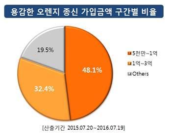 www.inglife.co.kr ING 생명, 용감한오렌지종신보험 가입자분석 ING생명은 2015년국내생명보험업계처음으로선보인저해지환급형종신보험이 20, 30대등젊은층의종신보험가입증대에크게기여한것으로파악하고있다. 또한저렴한보험료로상대적으로높은보장금액을선택할수있게하는등상품개발취지에맞게종신보험의새로운가입트렌드를창출한것으로자체분석하고있다.