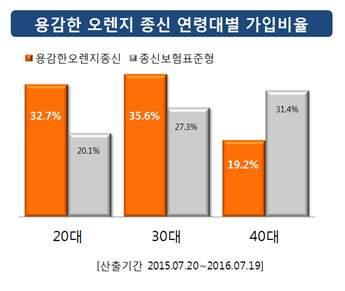 9%p 높은것으로나타났다. 상대적으로주머니가가벼운젊은층도미리미리필요한보장을준비할수있도록하는데에이상품이큰역할을한것으로해석된다. 또한, 용감한오렌지종신보험 의계약자중 48.1% 는 5천만원에서 1억원미만의가입금액 ( 사망보장 ) 을선택해이상품에가입했다. 이는기존종신보험 (( 무 ) 종신보험표준형 ) 의계약자가동일가입금액을정한비중이 23.8% 인것과비교해 24.