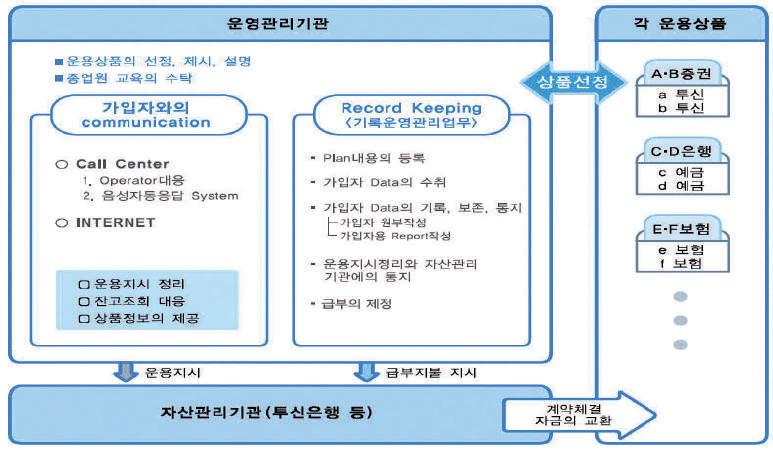 Insurance Issues 논단 퇴직연금시장의환경변화와보험회사대응방안 (Ⅰ) 20 금관련업무가대부분을차지하고있다. 특히, 중 소기업대상으로제도도입부터운용관리까지의일괄서비스제공을위해손보재팬그룹의관계사자원을활용하고있다. 또한, 일본생명은 DC형퇴직연금사업에서그룹내자회사또는관계회사간의업무제휴를통해사업을전개하는효율적사업구조를채택하고있다.