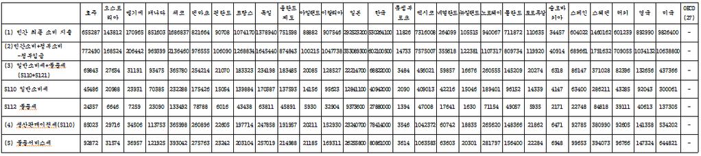 303 표 Ⅱ.4-1: 2007 년현금이전에대한간접세 표 Ⅱ.