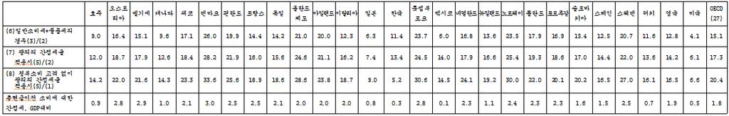 세수통계의분류를의미자료 : OECD (2010e). 국민계정 (www.oecd.