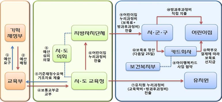 50 2014 년기준한국의사회복지지출 3) 전달체계시 도교육청이누리과정비를교육비특별회계예산에편성한후지원하는절차를보면 [ 그림2-2] 와같이유치원과어린이집의경우서로다르다. 먼저유치원에지원하는절차를보면시 도교육청은해당유치원에매월 25일경누리과정비 ( 교육학비및방과후과정비 ) 를직접지원한다.