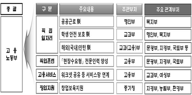 68 2014 년기준한국의사회복지지출 국민의불편이발생하고, 정부지원이필요한취약계층의참여가낮고, 사회적기업등민간기관을통해시장친화형으로시행할수있음에도정부가직접수행하여지속가능한일자리로연결되지못하였다. 이를해결하고자 14조원에달하는일자리사업을체계적으로관리ㆍ효율화하기위해 재정지원일자리사업모니터링센터 를한국고용정보원에구축 (2013.