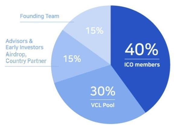 5.3 ICO Terms ICO 단계별보너스및할인혜택 ICO 는 3 단계로진행됩니다. 각단계에는일정량의 ETH 모금한도가있는데그만큼의 ETH 가모금되면다음단계가시작됩니다. 당신의투자가초기에이루어질수록할인혜택은더욱커집니다. 1 단계에서가장큰할인이들어가고, 그이후부터는할인율이점점줄어드는방식입니다. ICO 기간중판매되지않은 Token 들은전량소각합니다. 5.