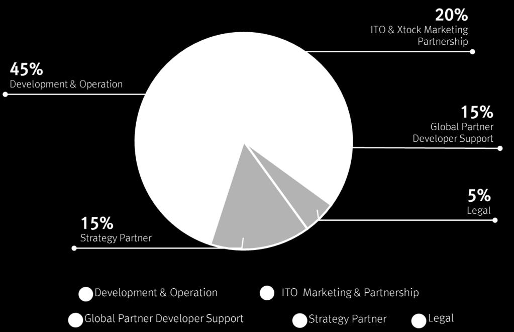 06 6.3 Token sale Token Distribution Plan 25% Dev & Operation 20% Bounty & Marketing 10% Team 30% Reserve 10%