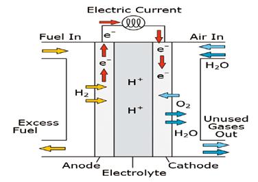 가. 연료전지의원리 나. 연료전지의특징 물을전기분해하면수소와산소가발생한다. 연료전지는이와는반대로수소와산소로부터전기를생산하는전기화학적발전장치이다. H2 + 1/2O2 H2O + 전기, 열연료전지에서는전기와동시에열이발생한다.