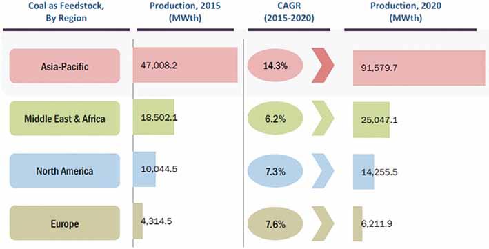 세계석탄액화시장에서각국가별로액화유생산예상량을보면 [ 그림 3/2/3-20], 2015 년이후시장이본격적으로형성되어 2020 년이후본격적인성장이예상된다.