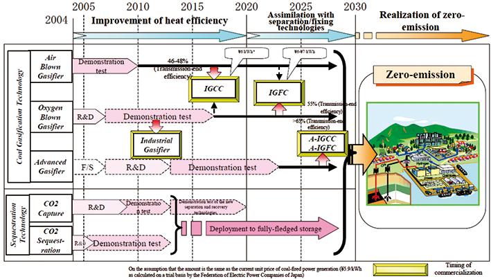 07 월 [ 그림 3/2/3-33] 일본의석탄화력분야효율향상기술전략 출처 :