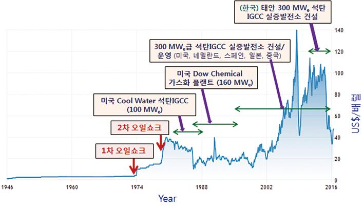 < 표 3/2/3-18> 석탄가스화기술과시장에대한 SWOT 분석 Strength Weakness 외환 부경 내부 환경 - 향후 200 년이상사용이가능한석탄의청정이용핵심기술 - 석탄을천연가스에준하는청정이용가능한기술 - CO2 포집에유리 - 생산합성가스는다양한활용 ( 전기, 수소, 액화유, 화학원료등 ) 가능 - 국내관련중공업제작기술과엔지니어링기반이충분 -