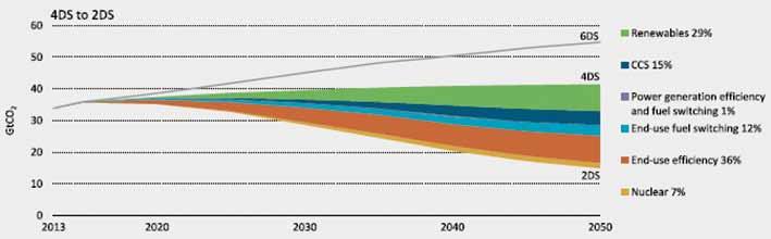 현재수준과는근본적으로달라져 2050년이면재생에너지비중이 44% 로증가하여화석연료비중 45% 에버금가고원자력의비중도 11% 로높아질것이다. 같은수준의경제규모에서 2DS는 6DS에비해 2013~2050 년기간에에너지집약도가거의 2/3 정도감소해야한다.