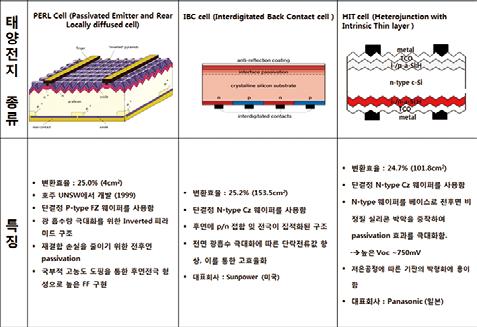 최근고효율양산용셀을제조하기위한기술로후면패시베이션, 후면국부전극등이주목을받고있으며, 이를위한증착기술, 프린팅기술등이개발됨으로써태양전지의효율향상에크게기여하고있다.