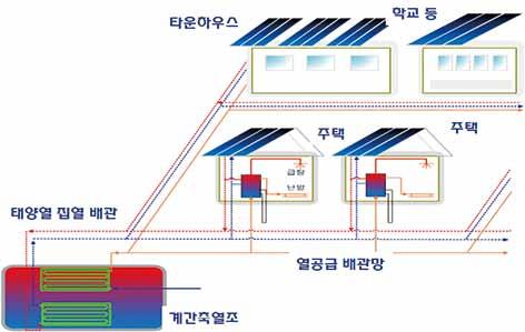 태양열온수기는 [ 그림 3/2/5-10] 에있는바와같이태양열집열판과축열조로구성되어있으며, 축열조내부에열교환기가내장되어있다. 이온수기는집열판에서가열된집열매체 ( 부동액 ) 가집열기와축열조내부의열교환기간에자연순환에의해순환되면서축열조내부의물을가열시킨다.