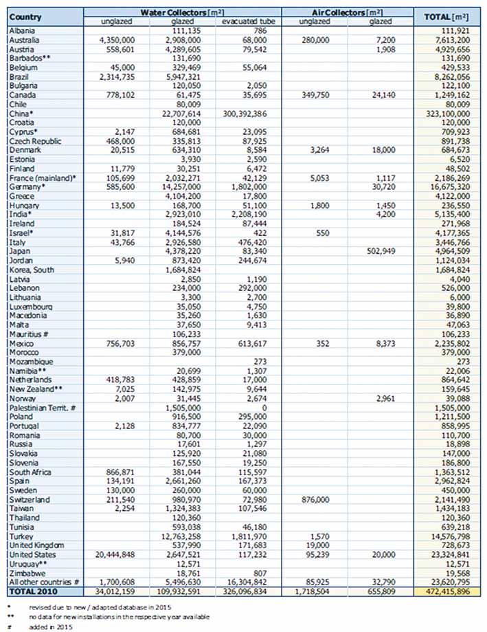 < 표 3/2/5-3> 2012 년말주요국가에서작동되고있는태양열시스템총용량 (2015 년통계자료 ) < 표 3/2/5-4> 2012