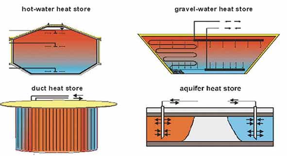 집열기개발 - 발전과열을동시에생산할수있는 PV와집열기역할을할수있는태양광 ^태양열복합기 (PV-Thermal : PVT) 개발 - 집열기를건물의외장재로사용할수있는건물외장재용태양열집열장치개발 : Facade 일체형집열장치, 지붕일체형집열장치 [ 그림 3/2/5-28] 참조 - 200