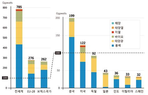 년블룸버그뉴에너지파이낸스 (BNEF) 에따르면현재발전원별국제평균적인발전단가는 kwh당태양광 140 원, 풍력 90원, 석탄 60원, 가스 70원, 원자력 120원으로평가된다. 물론각국의여건과정책에따라서기술별발전단가는큰편차를보인다. 한국은국제평균과비교하면원전의발전단가는매우낮지만가스발전의단가는상당히높은편이다.