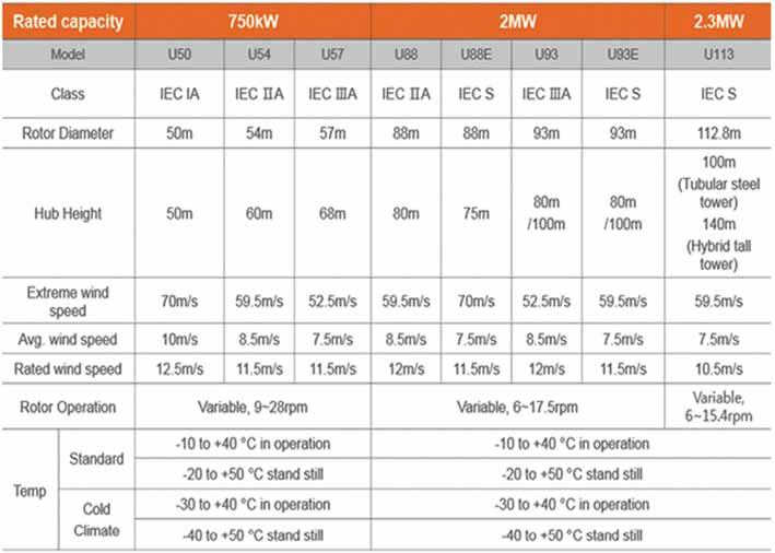 ㅇ국내산업현황현재국내에는두산중공업 (3MW), 효성 (5MW, 2MW, 750kW), 유니슨 (2.3MW, 2MW, 750kW) 및한진산업 (1.5MW, 2MW) 의 4개사가풍력발전기를제작하고있으며, 해상풍력발전기로는두산의 3MW와효성의 5MW가유일한제품이다.