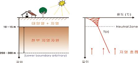 땅속으로스며든빗물이심부열원에의해가열되면밀도가낮아져암반내파쇄대를따라상승하는현상을설명한다.