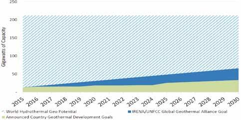한편, [ 그림 3/2/9-10] 은현재진행중인국가별지열발전프로젝트의설치용량계획을정리한것이다. [ 그림 3/2/9-11] 2030 년까지의지열발전장기전망 출처 : GEA 2016 시장보고서. 전체열수발전잠재량이 200 GW 이상이며, UNFCCC 목표가 2030 년에 65 GW 임에도 불구하고국가별 INDC 제출량이나계획의합산은아직이에많이미치지못하고있다.