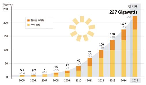 태양광은일본총발전량의 3% 를차지하였는데여름철에는일본전력수요의 10% 를공급하는경우도발생한다. 아시아에서는또한인도와한국의태양광시장이빠르게성장하고있다. 아시아를벗어나면나머지 20GW 는주로북미와유럽에서설치되었다. 미국은 2015 년말투자세액공제 (ITC) 만료이전에태양광사업을완공하려는개발열기탓에태양광확대가사상최고치를기록하였다.