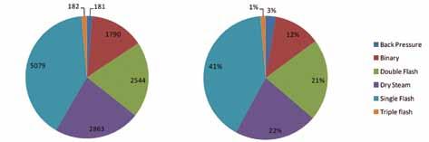 2) 전세계지열직접이용보급현황 [ 그림 3/2/9-25] 발전방식별설비량분포 ( 왼쪽 ; 단위 MW) 와발전량점유율 ( 오른쪽 ; 단위 %) 출처 : Bertani, 2016 년 ㅇ < 표 3/2/9-9> 는각발전방식별로터빈의평균용량및발전량을보여주는자료이 다.