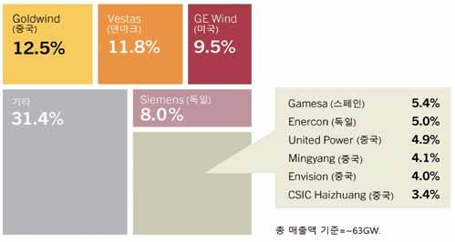 또한, 터빈제조사, 개발회사, 서비스회사간에합병이급증하여미국의 GE가프랑스알스톰의풍력부문을인수하였고독일의노르덱스가스페인의악시오나풍력을인수하였다. 베스타스는독일과미국의서비스회사를인수하였고 EDF 재생에너지는미국회사를사들였다. 4. 바이오에너지바이오에너지는다른어떤재생에너지보다도 1차에너지공급에서큰비중을차지한다.