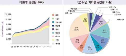 CO2ton 이상배출저감효과를보이고있다. ㅇ국내 - 2014 년신 재생에너지공급량은 11,537 천toe로전년대비 16.