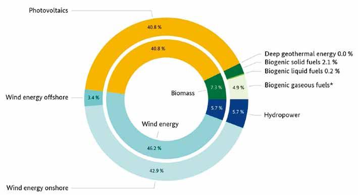 재생에너지정책동향 [ 그림 1-29] 독일에서재생에너지기반의전력생산추이 ( 단위 : TWh) 자료 : 독일경제에너지부 (BMW), 2016 년 [ 그림 1-30] 2015 년독일재생에너지기술별발전설비용량비중자료 : 독일경제에너지부 (BMW), 2016 년 독일은석유파동과체르노빌사고를겪으면서석유와원자력의대안으로재생에너지에주목하기시작하였다.