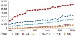 5% 를차지하고있으며, LPG는전체의 11% 이나 '10 년도부터소비량이감소하고있다. 출처 : 에너지통계월보 ('16.