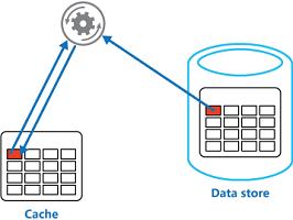 2.4 캐시 Azure 캐시는분산된메모리내확장가능한솔루션제품군으로, 초고속으로데이터에액세스할수있어확장성과응답성이뛰어난응용프로그램을작성할수있습니다.