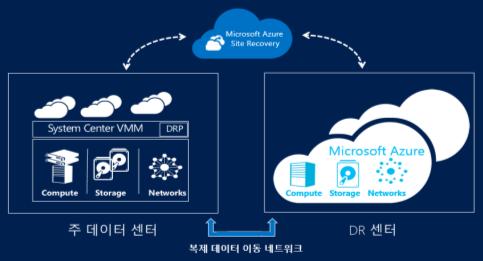 경재적인비용으로매우단순하게재해에대비할수있음 On-premise 와 Azure 간시스템보호 On-premise 에서 Hyper-V 기반으로운영하는가상컴퓨터들에대해 Azure 로복제하고장애복구를수행함으로서서비스와데이터보호, 시스템간의인증을위한자격을구성하고시스템및네트워크구성을통해서비스가연속적으로제공되도록구성 On-premise 간시스템보호 On-premise