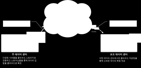 StorSimple 제공 온 - 프레미스에서저장된데이터는자연스럽게 Azure Blob 에백업되고, Blob 에백업된데이터를클라우드상에가상의 StorSimple 머신을생성한뒤백업된데이터를복구할수있는기능을제공 데이터저장 온