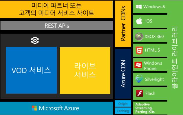 3.1 미디어서비스 Azure