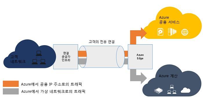 4.1 Express Route 고객의인프라와 Azure 데이터센터사이에프라이빗연결을구성하여인터넷을통한일반연결보다안정적이고속도가빠르며네트워크지연성이짧고보안성이높습니다 서비스구성 Azure 데이터센터와물리적직접연결 Azure 데이터센터와물리적연결을갖고있는통신사및망교환사업자의데이터센터에고객사의데이터센터를물리적으로연결함으로서 Azure