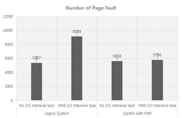 발생하는페이지폴트수보다약 37% 감소하였다. 그림 8은기존시스템과 FMP가적용된시스템에서의응답시간측정결과를나타낸다.
