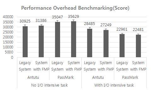 I/O집약적태스크가없는경우성능오버헤드는각시스템이비슷한성능을나타낸다.