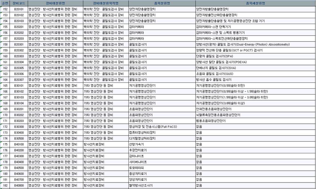 별표 ) 의료장비현황신고대상