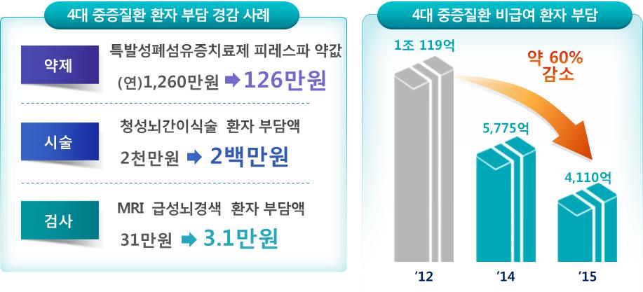 4 대중증질환보장강화 요양급여비용의 100 분의 100 미만범위에서본인부담률을달리적용하는항목및부담률의결정등에관한기준 1 조