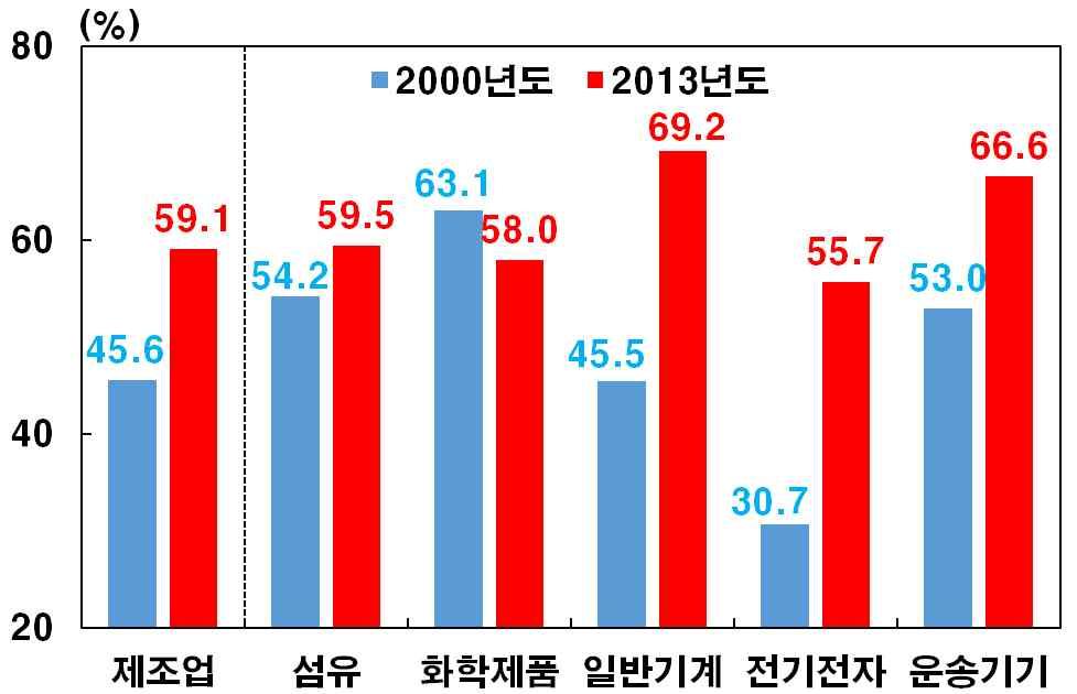 산업별상대수출물가추이를보더라도아베노믹스시행이후일반기계 전기전자 수송기계에서는가격경쟁력개선세가정체되고섬유 화학및금속제품은악화 산업별수출물가와상대수출물가 1)2) [ 섬유 ] [ 화학제품 ] [ 금속제품 ] [ 일반기계 ] [ 전기전자 ] [ 수송기계 ] 주 산업별일본수출물가 개교역상대국수출물가자료 일본은행 경제산업연구소 아베내각출범 차 차 (