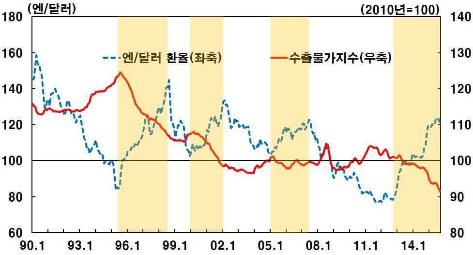 엔 / 달러환율및수출물가 1) 추이 주 음영은엔화약세기 계약통화기준자료 일본은행 수출물가를산업별로보면금속 섬유및화학제품은 년하반기이후하락폭이크게확대되었으며 전기전자및수송기기는낮은수준에서하락세가지속되고일반기계는횡보 주요산업별수출물가 1) 추이 2) 주 계약통화기준 자료 일본은행 아베내각출범 차 차 산업별수출물가증감률