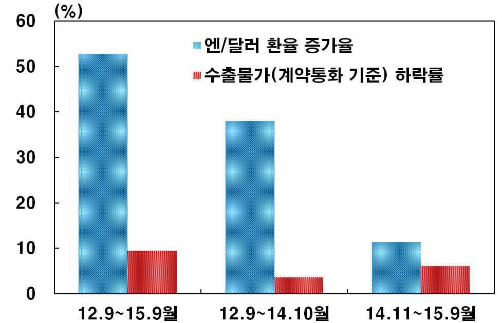 환율상승폭대비수출물가하락폭의비율 수출물가변화율 환율변화율 은 로서 년대후반엔화약세기 에비해서는작지만 년대중반의약세기 에비해서는큰수준 월중수출물가하락률 계약통화기준 은 로엔 달러환율상승률 의 수준에그쳤으나지난해 월이후수출물가는 하락하여엔 달러환율상승률 의 수준에이름 엔화약세기환율 1) 및수출물가 2) 변화율아베노믹스실시이후환율과수출가격 1) 기간 환율변화율