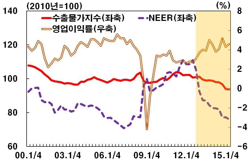 수출물량의탄력성추정수출가격탄력성에대한시변계수추이 1) 기 간 가격탄력성 수요탄력성 금융위기이전 (1991.1/4~ -0.53 1.13 2008.2/4분기 ) 금융위기이후 (2008.3/4~ 2015.2/4분기 ) -0.43 2.41 2014.3/4~ 15.2/4 분기 -0.37 1.