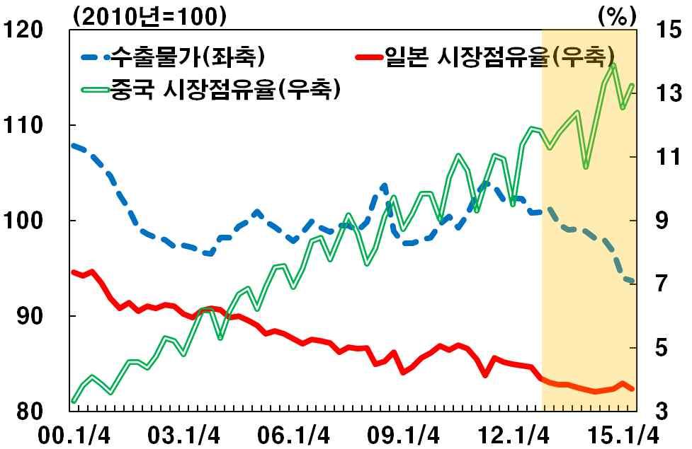 기업수익성및시장점유율파급영향 수출물가의하락이후기업수익성 엔화표시매출액영업이익률기준 및기업의시장점유율간의움직임을살펴보면 기업수익성은수출물가의하락이후높아졌으나시장점유율은지속적으로하락 기업수익성은아베노믹스시행과동시에가파르게개선된모습으로이는엔화가치절하에상당부분기인한것으로추정