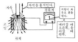 학습자료 -1 주사기발전기의배경이론및원리이해자료 1)