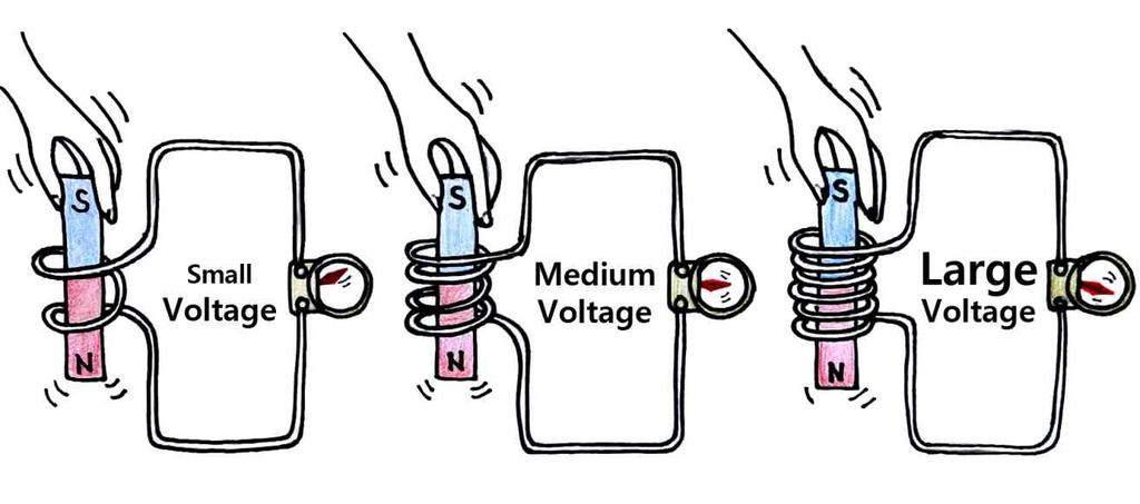 < 참고자료 > 2) 자기장안에서움직이는구리도선의수가많을수록보다큰전압이유도주사기발전된다.