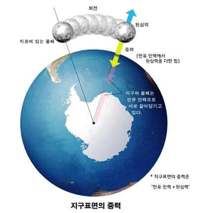 중력가속도중력의크기는물체의질량에비례하므로자유낙하하는물체는질량에상관없이일정한가속도로떨어진다. 약 9.8m s2의이가속도를중력가속도 g라한다. 그러나정확한중력가속도는장소에따라조금씩다르다. 이것은지구자전에따른원심력이위도에따라다르고, 지구가완전한구체가아니라약간평평한타원체이며, 지구내부의지질구조가균일하지않기때문이다.