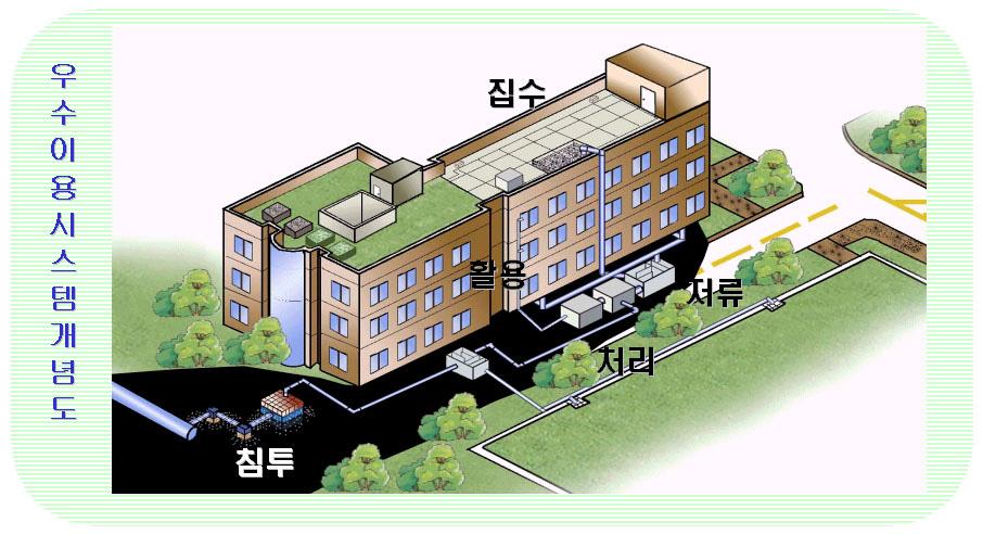 1) 인증기준항목의개요 현대사회에서는도시의확장및인구의증가에의하여자연환경의파괴가일어나고있으며자연자체가지닌고유수용능력의한계때문에물부족에대한해결이물공급체계만으로는해결할수없다.