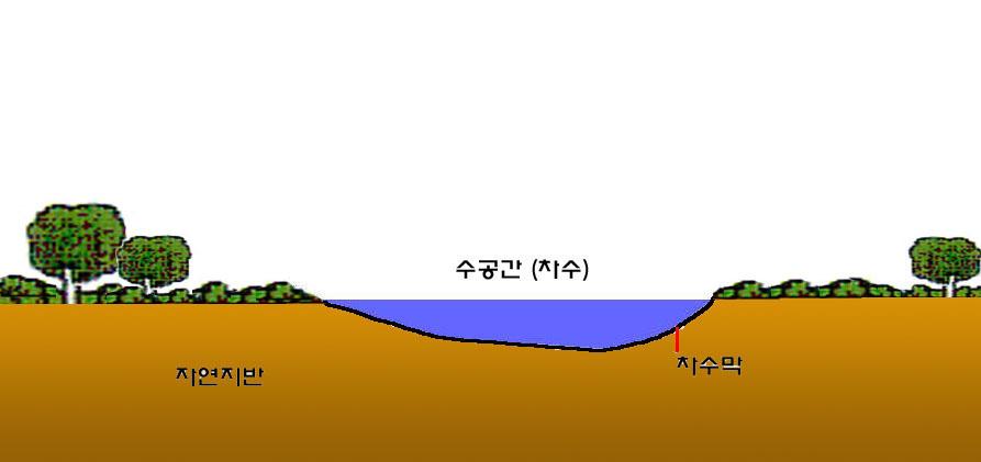 지하수생성기능을가지지못하는차수처리된인공호수, 연못, 실개천,